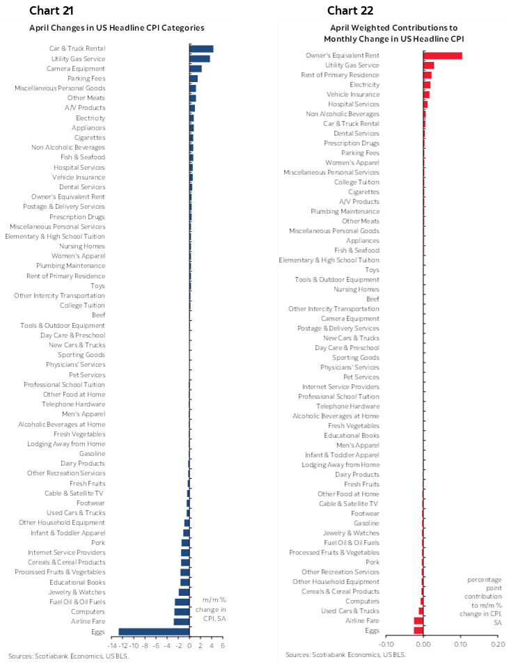 Chart 21: April Changes in US Headline CPI Categories; Chart 22: April Weighted Contributions to the 12-Month Change in US Headline CPI