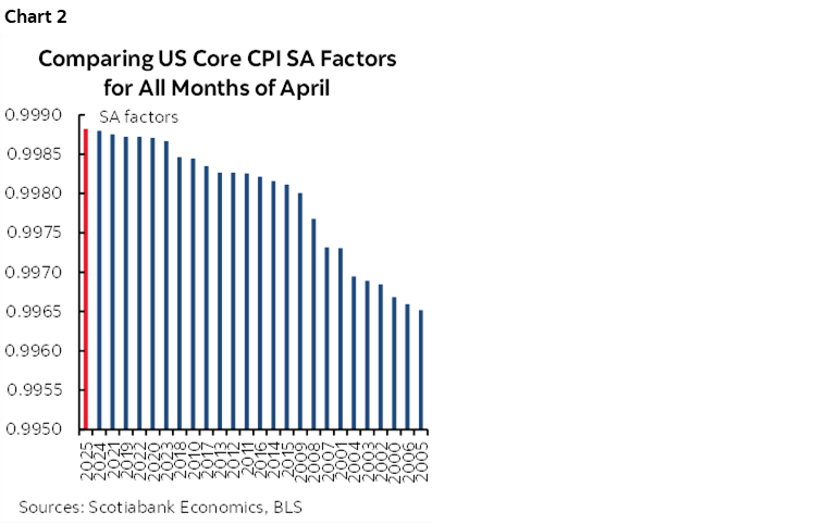 Chart 2: Comparing US Core CPI SA Factors for All Months of April