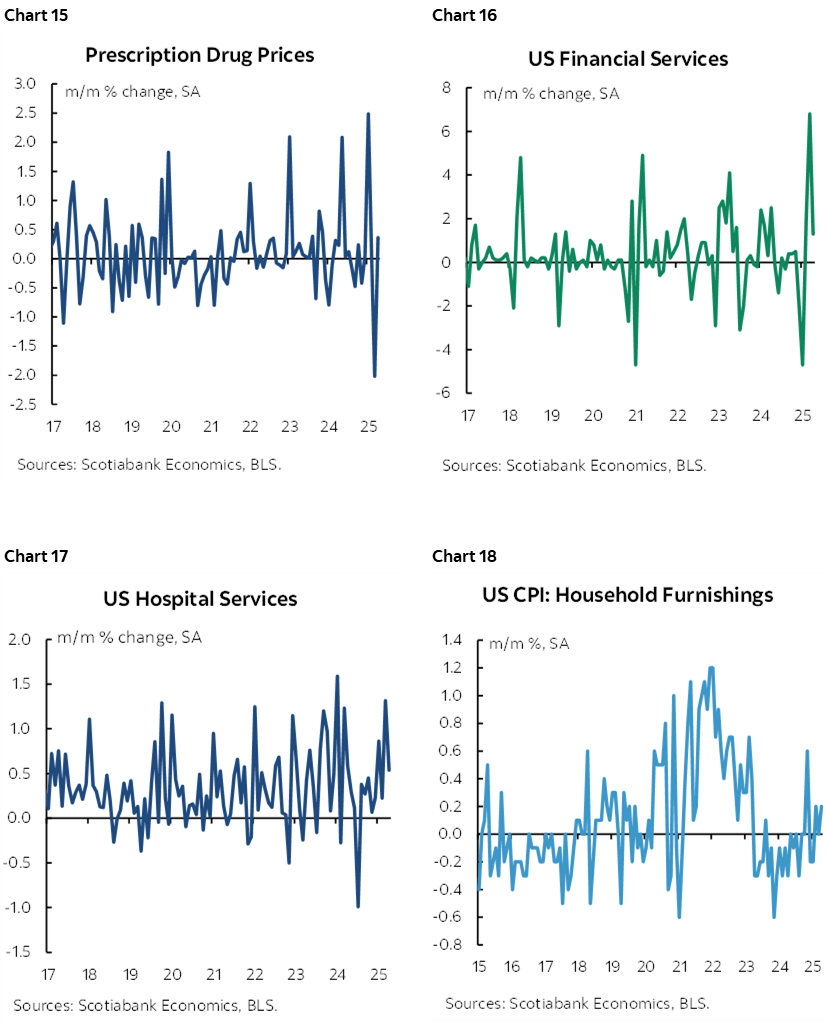 Chart 15: Prescription Drug Prices; Chart 16: US Financial Services; Chart 17: US Hospital Services; Chart 18: US CPI: Household Furnishings 