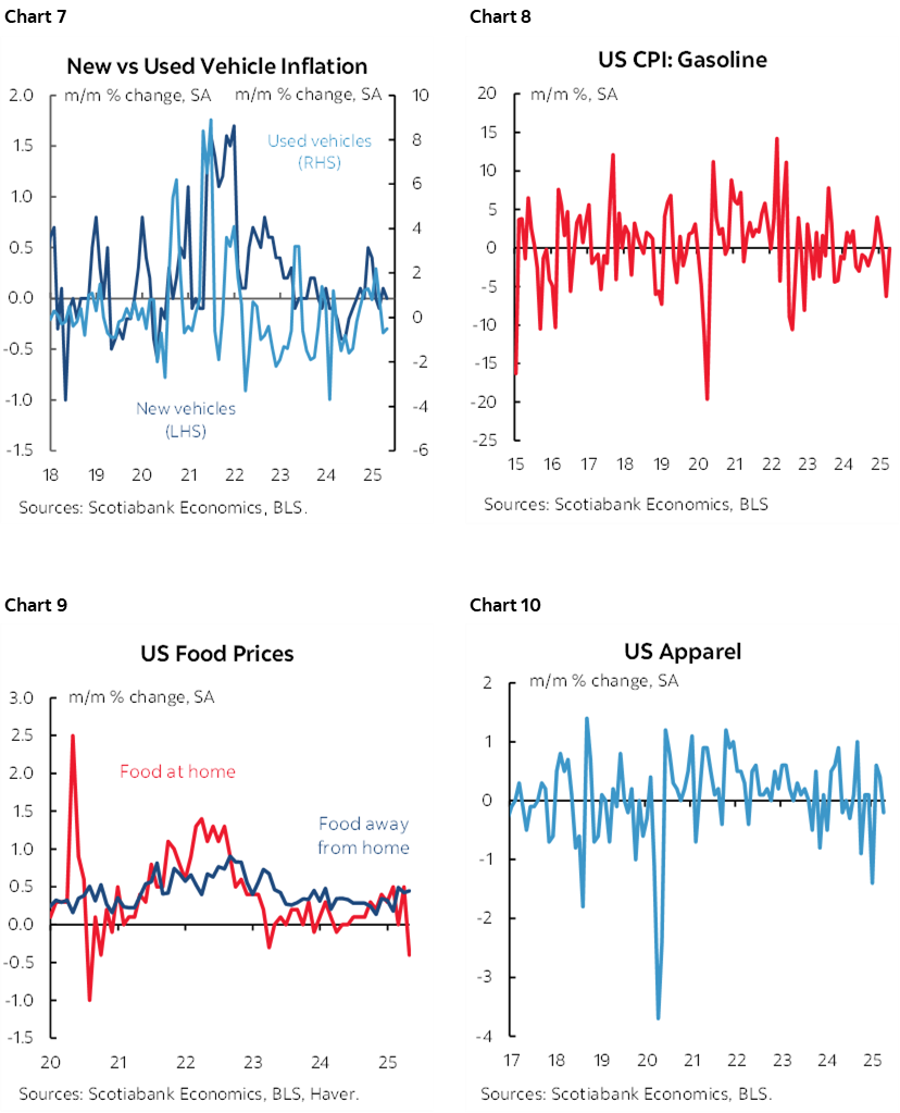 Chart 7: New vs Used Vehicle Inflation; Chart 8: US CPI: Gasoline; Chart 9: US Food Prices; Chart 10: US Apparel 