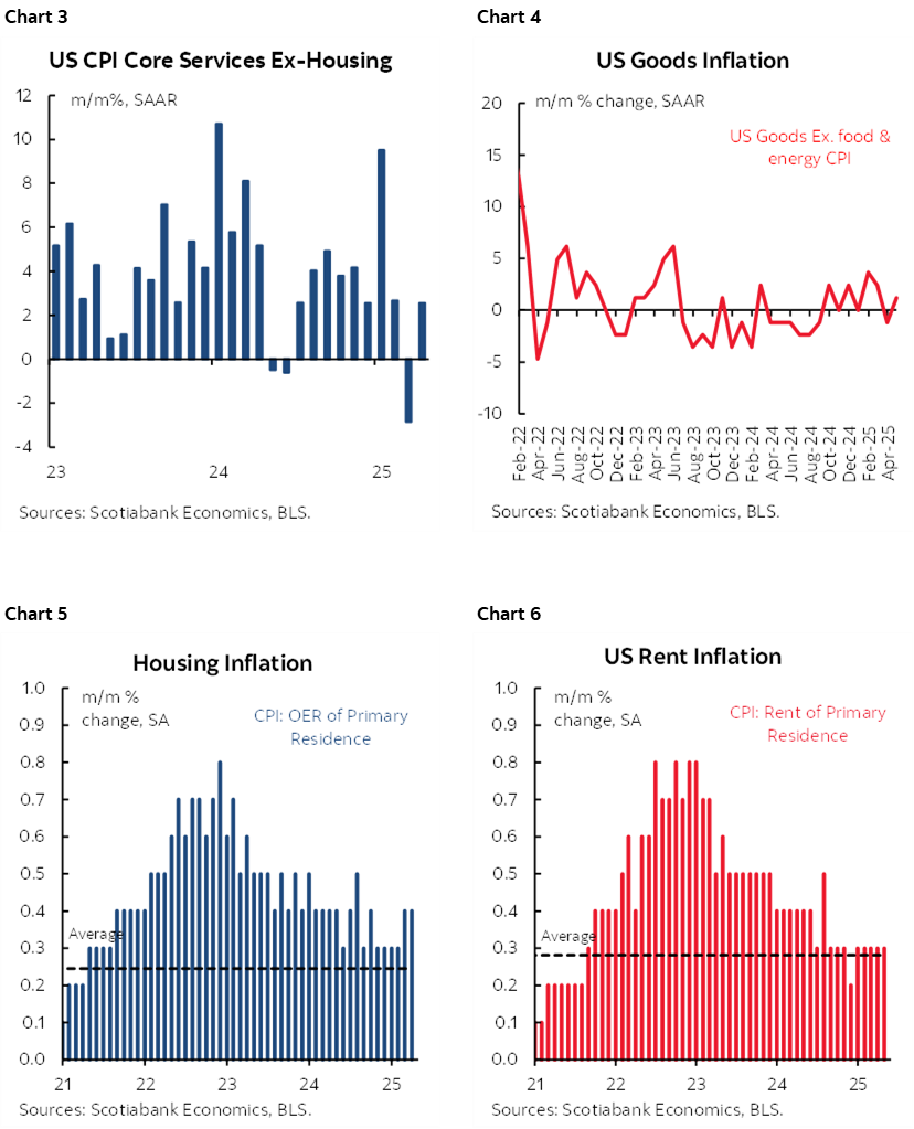 Chart 3: US CPI Core Services Ex-Housing; Chart 4: US Goods Inflation; Chart 5: Housing Inflation; Chart 6: US Rent Inflation 