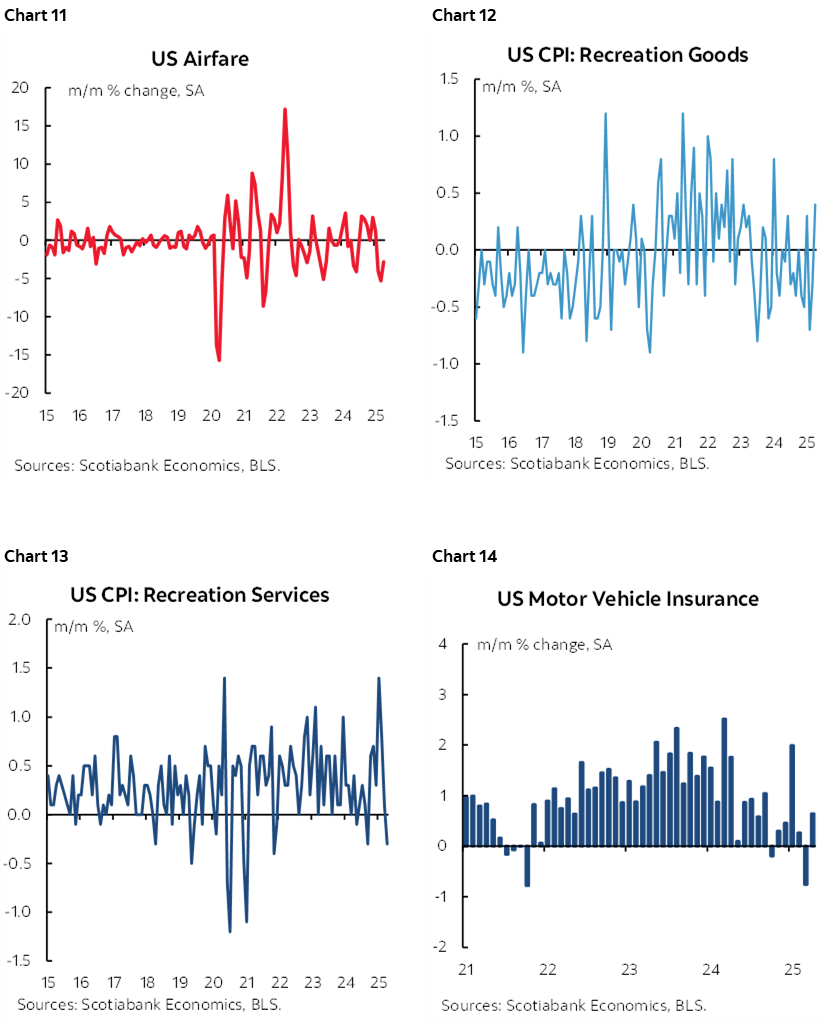Chart 11: US Airfare; Chart 12: US CPI: Recreation Goods; Chart 13: US CPI: Recreation Services; Chart 14: US Motor Vehicle Insurance  