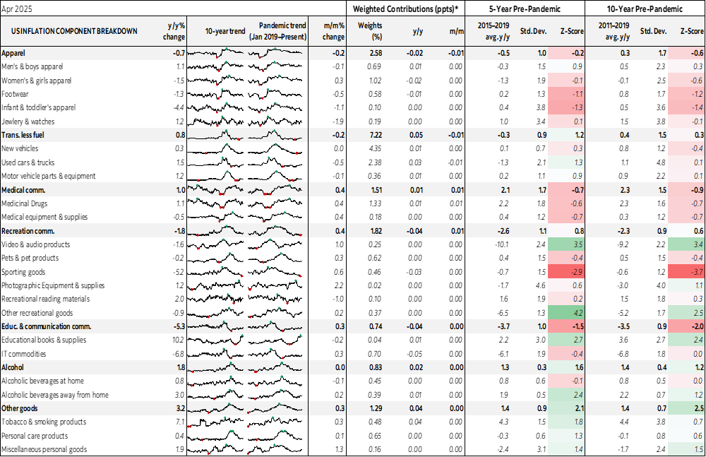 Table: US Inflation Component Breakdown