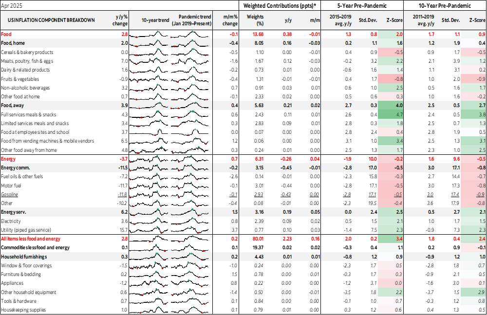 Table: US Inflation Component Breakdown