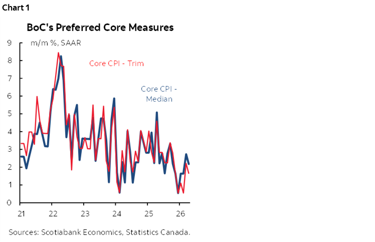 Chart 1: BoC's Preferred Core Measures