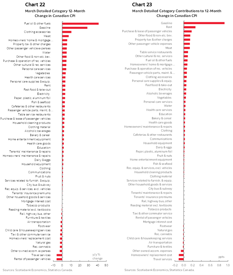 Chart 22: March Detailed Category 12-Month Change in Canadian CPI; Chart 23: March Detailed Category Contributions to 12-Month Change in Canadian CPI 
