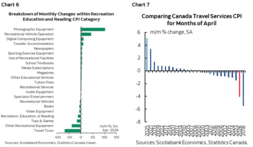 Chart 6: Breakdown of Monthly Changes within Recreation Education and Reading CPI Category; Chart 7: Comparing Canada Travel Services CPI for Months of April 