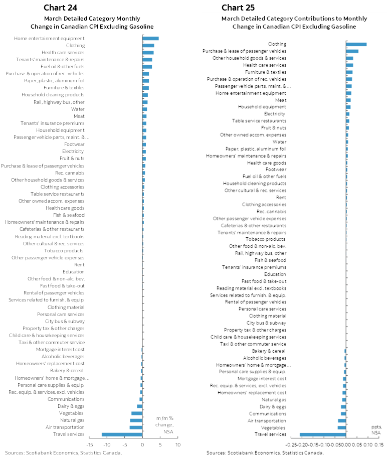 Chart 24: March Detailed Category Monthly Change in Canadian CPI Excluding Gasoline; Chart 25: March Detailed Category Contributions to Monthly Change in Canadian CPI Excluding Gasoline 