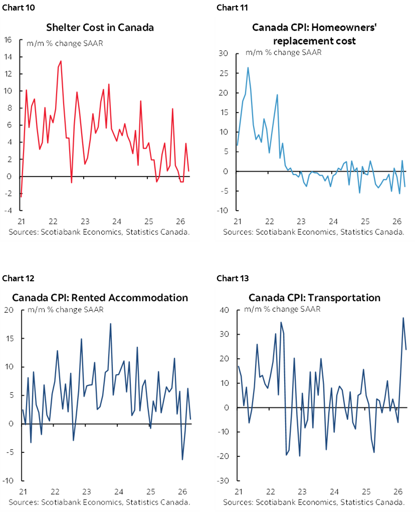 Chart 10: Shelter Cost in Canada; Chart 11: Canada CPI: Homeowners' replacement cost; Chart 12: Canada CPI: Rented Accommodation; Chart 13: Canada CPI: Transportation  