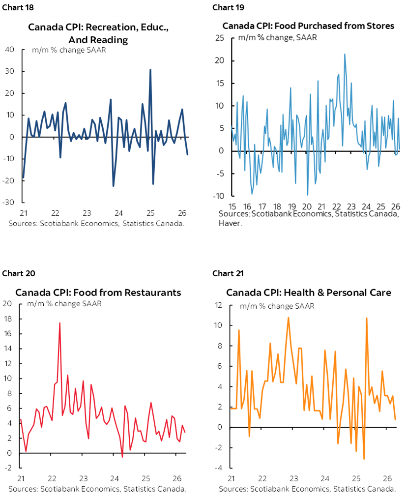Chart 18: Canada CPI: Recreation, Educ., And Reading; Chart 19: Canada CPI: Food Purchases from Stores; Chart 20: Canada CPI: Food from Restaurants; Chart 21: Canada CPI: Health & Personal Care 