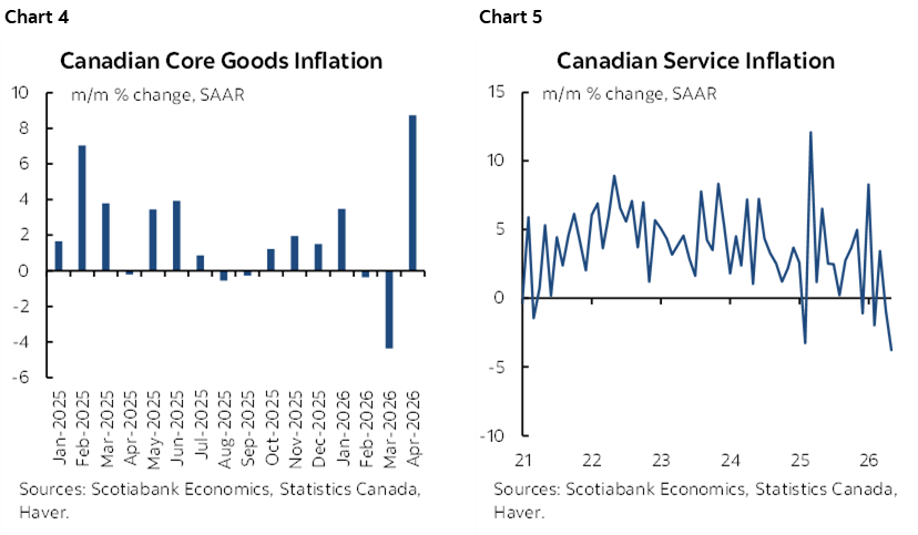 Chart 4: Canadian Core Goods Inflation; Chart 5: Canadian Service Inflation