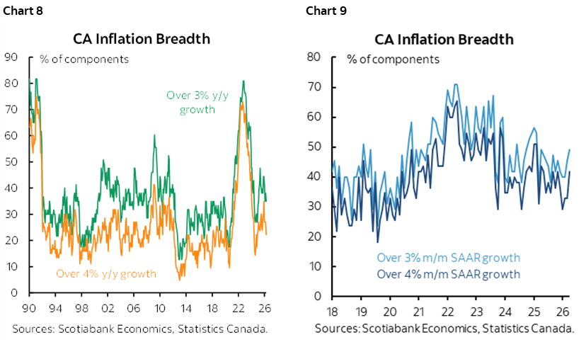 Chart 8: CA Inflation Breadth; Chart 9: CA Inflation Breadth