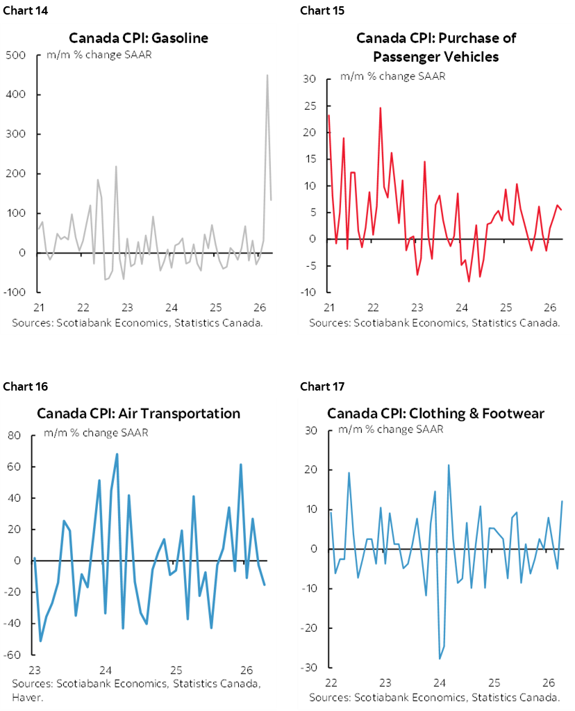 Chart 14: Canada CPI: Gasoline; Chart 15: Canada CPI: Purchase of Passenger Vehicles; Chart 16: Canada CPI: Air Transportation; Chart 17: Canada CPI: Clothing & Footwear  