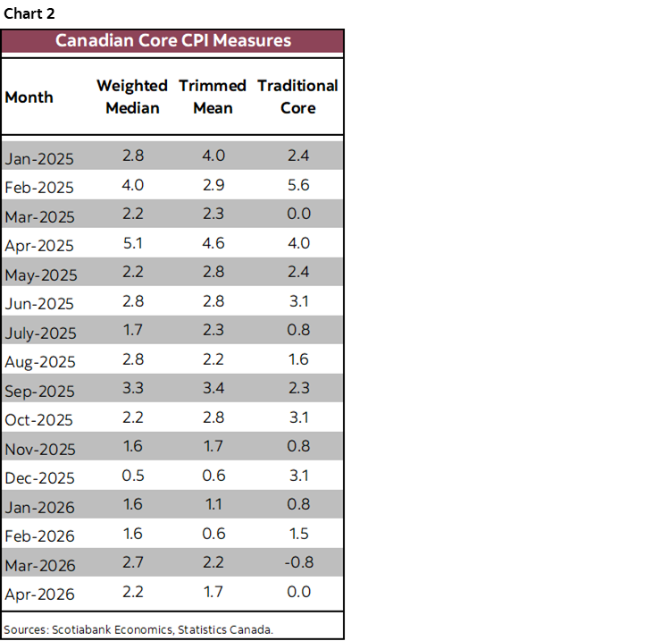 Chart 2: Canadian Core CPI Measures