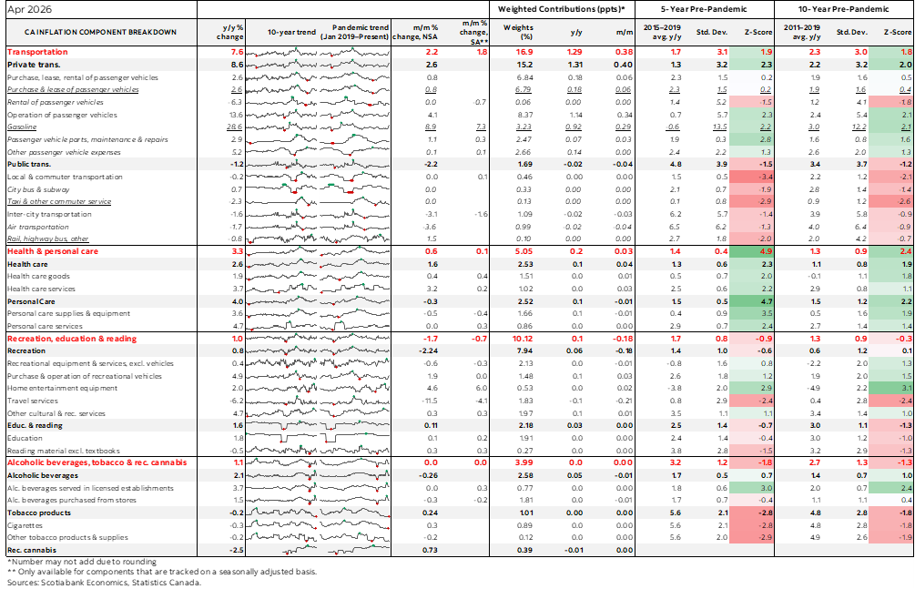 Table: Canadian Inflation Component Breakdown
