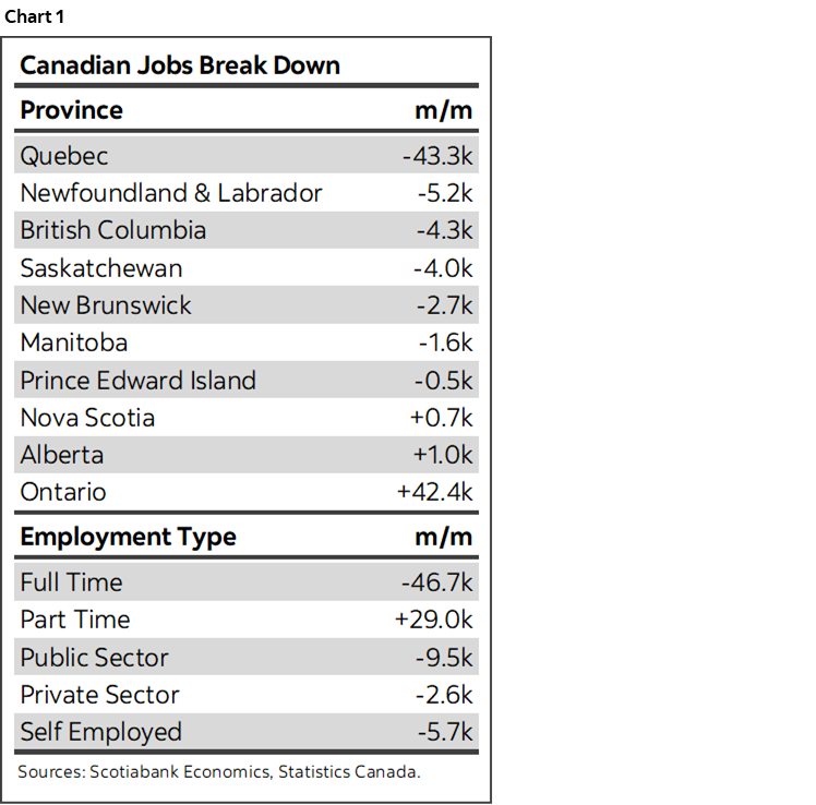 Chart 1: Canadian Jobs Break Down
