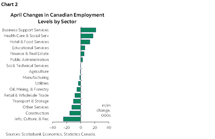 Chart 2: April Changes in Canadian Employment Levels by Sector