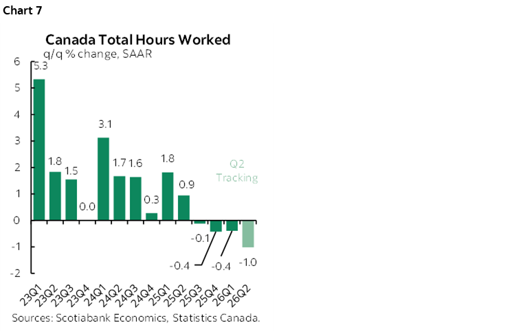 Chart 7: Canada Total Hours Worked