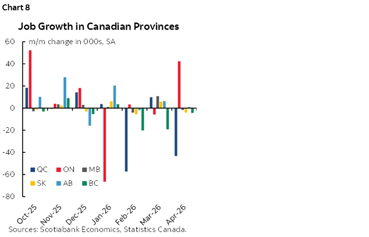 Chart 8: Job Growth in Canadian Provinces