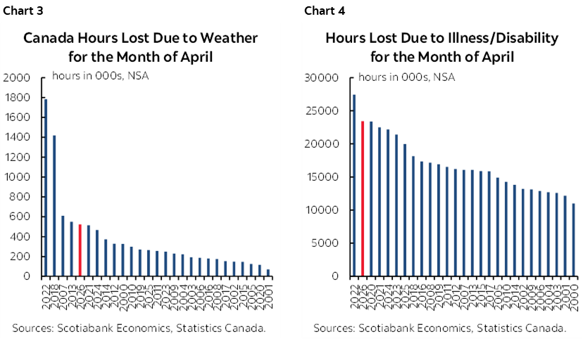 Chart 3: Canada Hours Lost Due to Weather for the Month of April; Chart 4: Hours Lost Due to Illness/Disability for the Month of April
