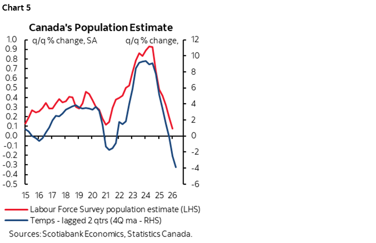 Chart 5: Canada's Population Estimate