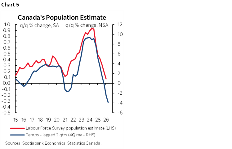 Chart 5: Canada's Population Estimate