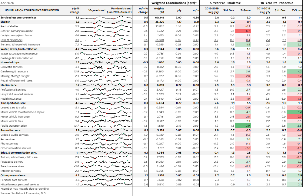Table: US Inflation Component Breakdown
