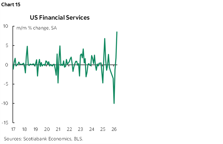 Chart 15: US Financial Services