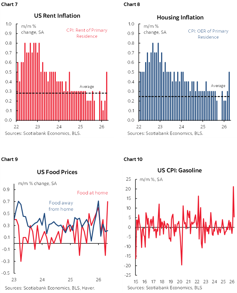 Chart 7: US Rent Inflation: Chart 8: Housing Inflation; Chart 9: US Food Prices; Chart 10: US CPI: Gasoline 