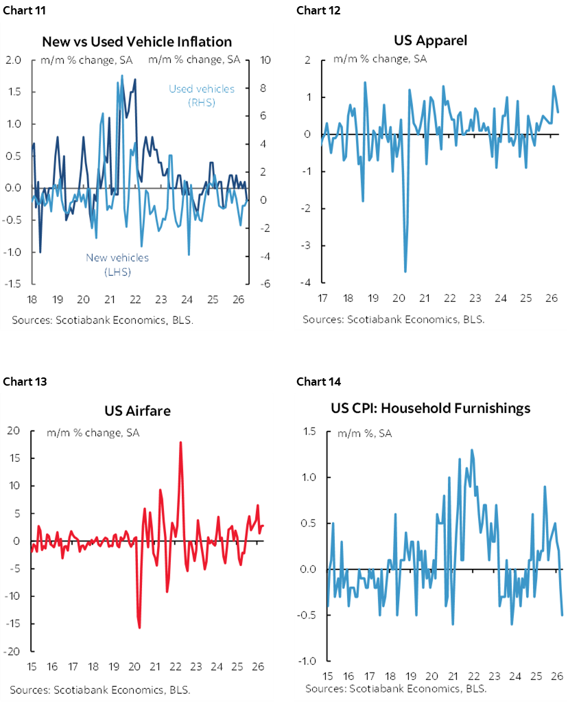 Chart 11: New vs Used Vehicle Inflation; Chart 12: US Apparel; Chart 13: US Airfare; Chart 14: US CPI: Household Furnishings