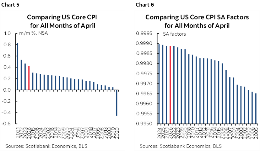 Chart 5: Comparing US Core CPI for All Months of April; Chart 6: Comparing US Core CPI SA Factors for All Months of April