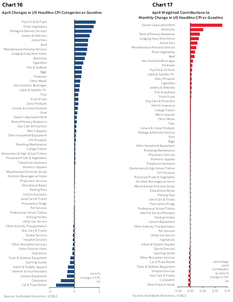 Chart 16: April Changes in US Headline CPI Categories ex Gasoline; Chart 17: April Weighted Contributions to Monthly Change in US Headline CPI ex Gasoline
