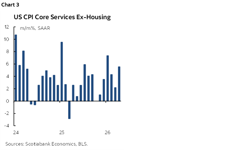 Chart 3: US CPI Core Services Ex-Housing
