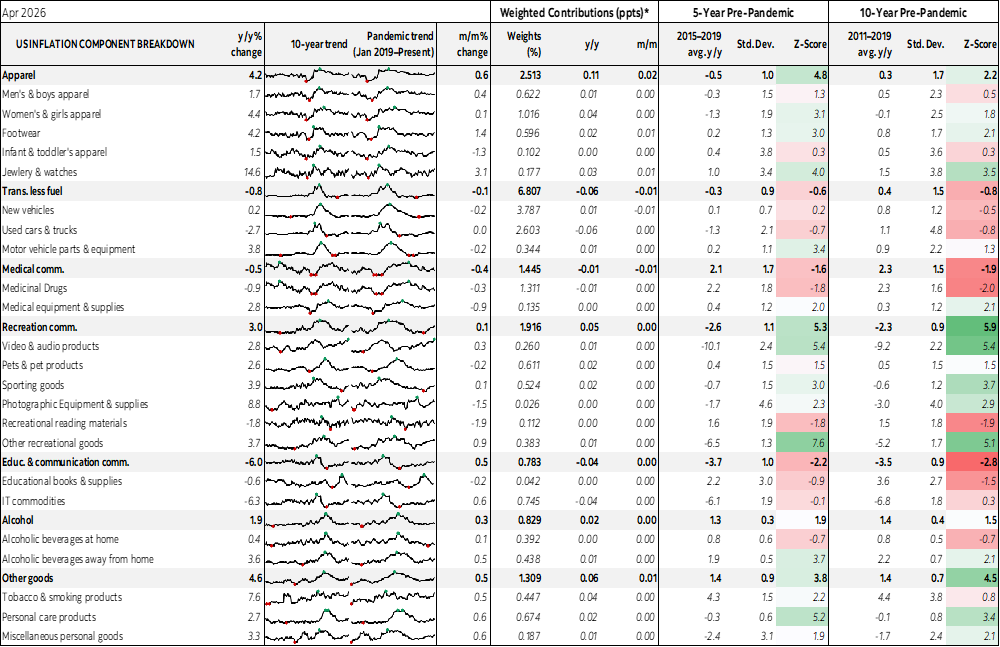 Table: US Inflation Component Breakdown