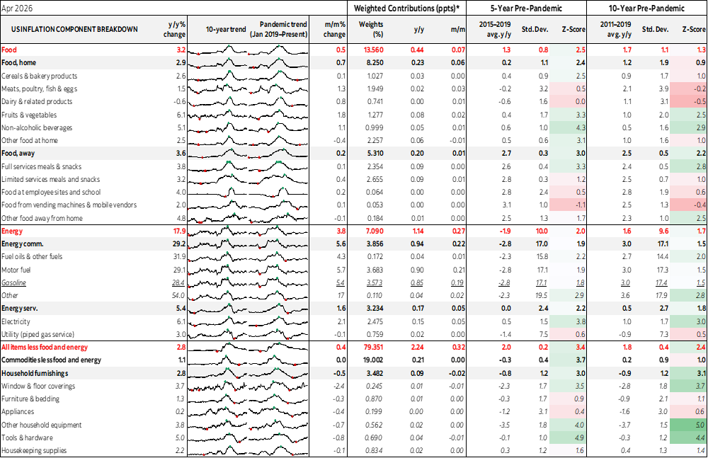 Table: US Inflation Component Breakdown