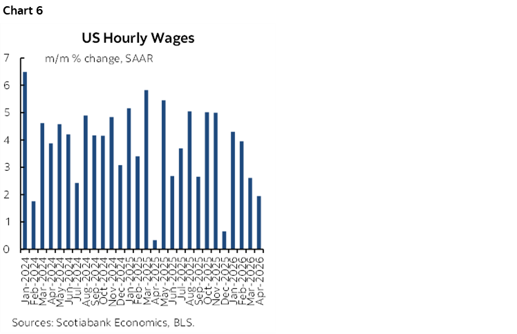 Chart 6: US Hourly Wages 