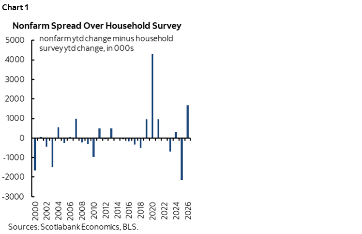 Chart 1: Nonfarm Spread Over Household Survey