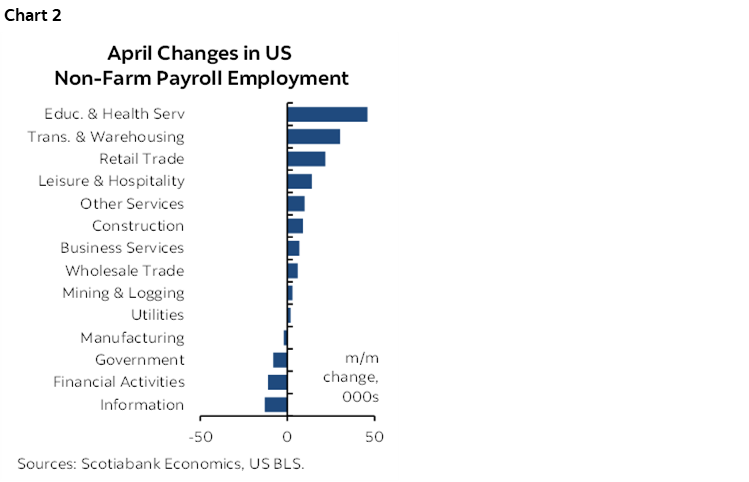 Chart 2: April Changes in US Non-Farm Payroll Employment