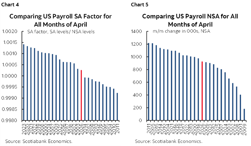 Chart 4: Comparing US Payroll SA Factor for All Months of April; Chart 5: Comparing US Payroll NSA for All Months of April 