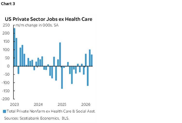 Chart 3: US Private Sector Jobs ex Health Care