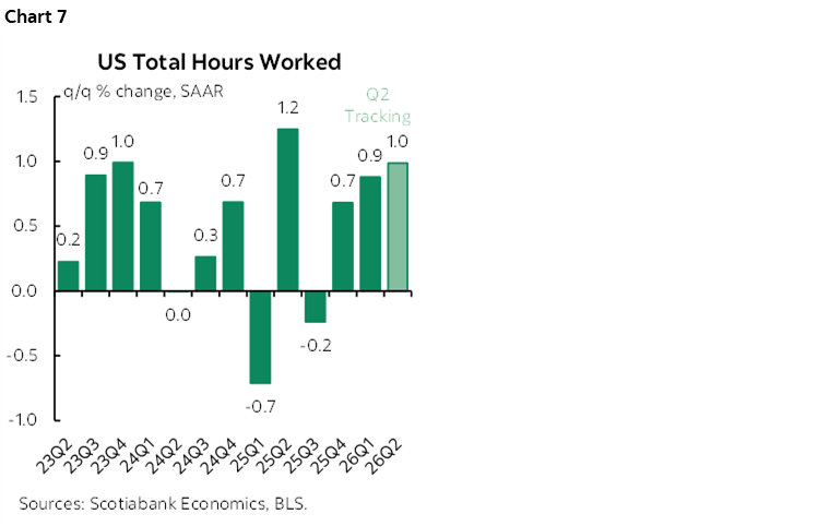 Chart 7: US Total Hours Worked