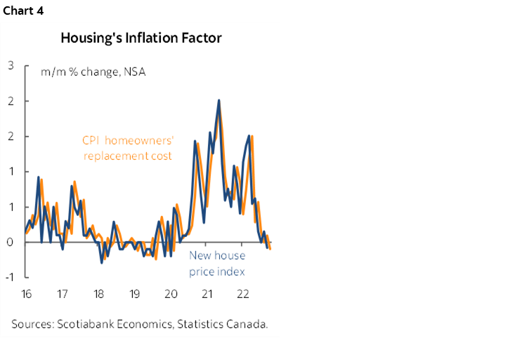 Chart 4: Housing's Inflation Factor
