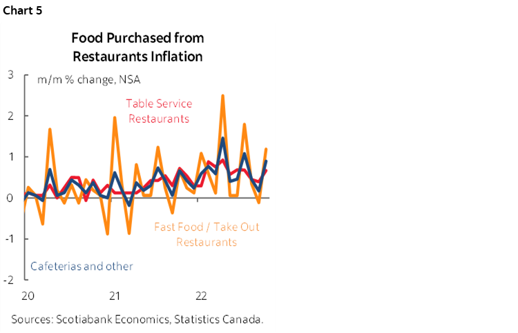Chart 5: Food Purchased from Restaurants Inflation