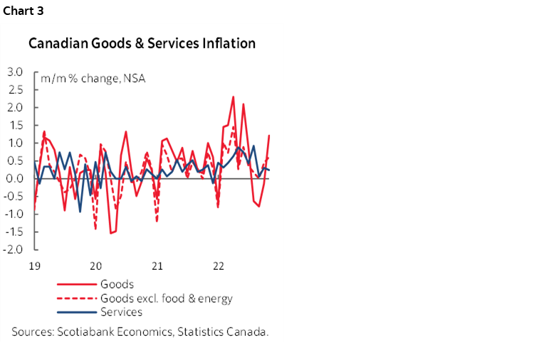 Chart 3: Canadian Goods & Services Inflation