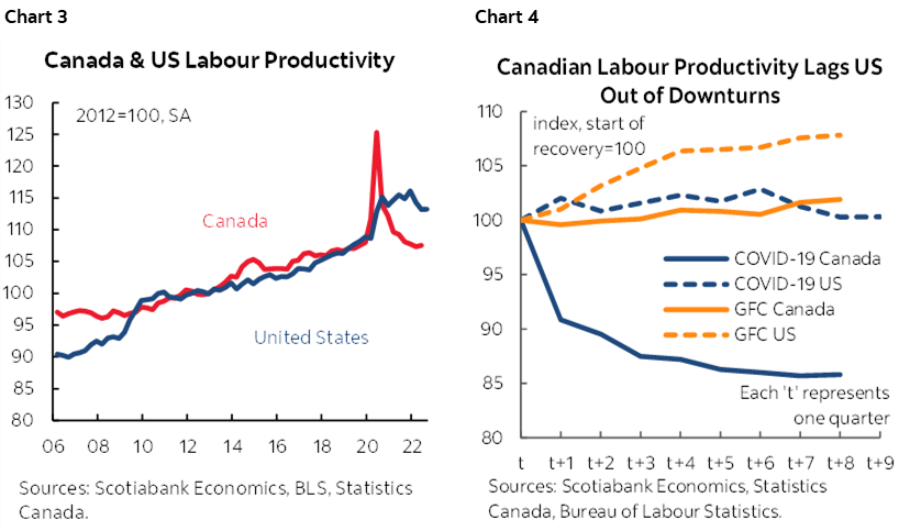 Chart 3: Canada & US Labour Productivity; Chart4: Canadian Labour Productivity Lags US Out of Downturns 