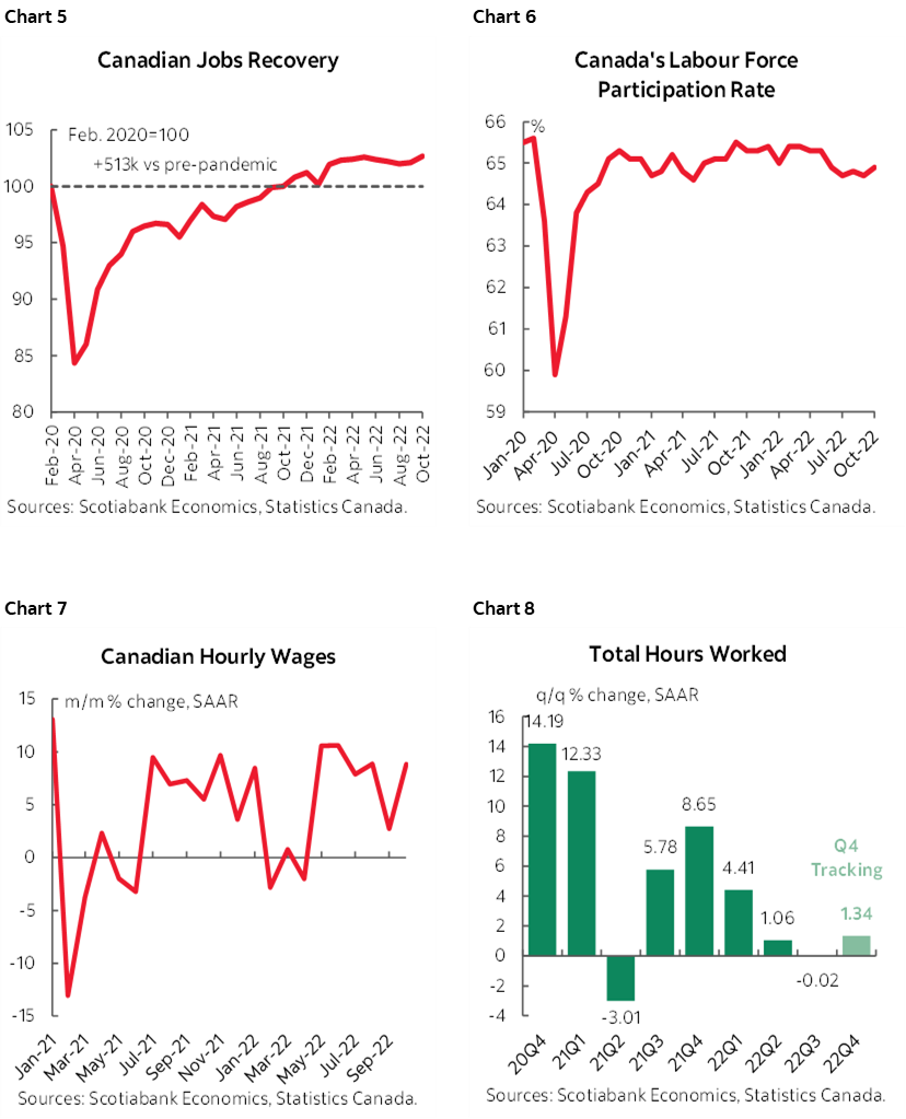 Chart 5: Canadian Jobs Recovery; Chart 6: Canada's Labour Force Participation Rate; Chart 7: Canadian Hourly Wages; Chart 8: Total Hours Worked