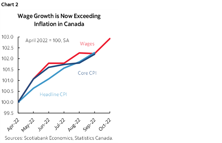 Chart 2: Wage Growth is Now Exceeding Inflation in Canada