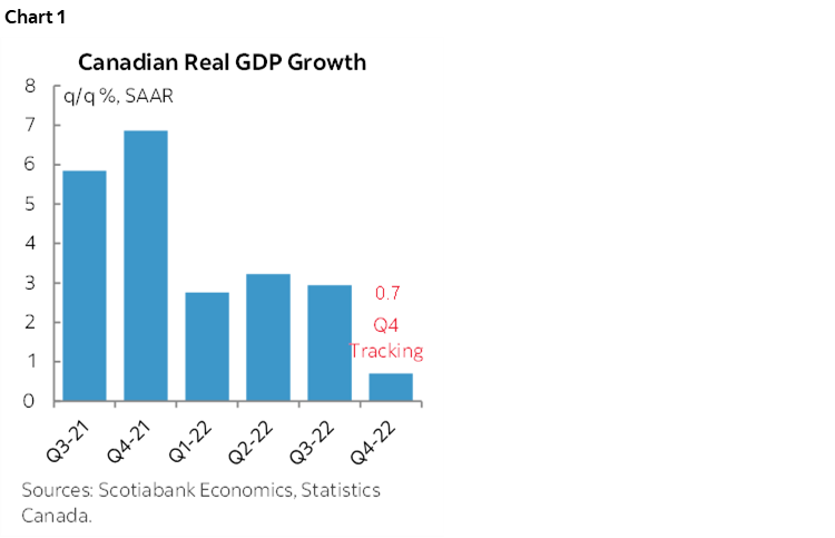 Chart 1: Canadian Real GDP Growth