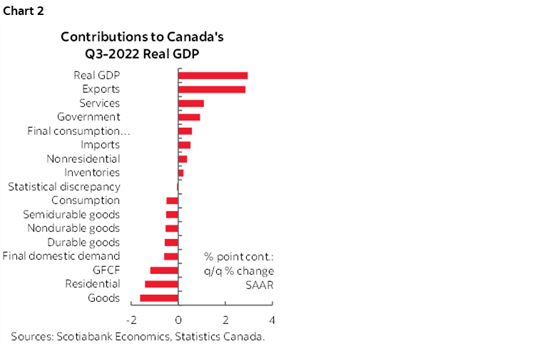 Chart 2: Contributions to Canada's Q3-2022 Real GDP