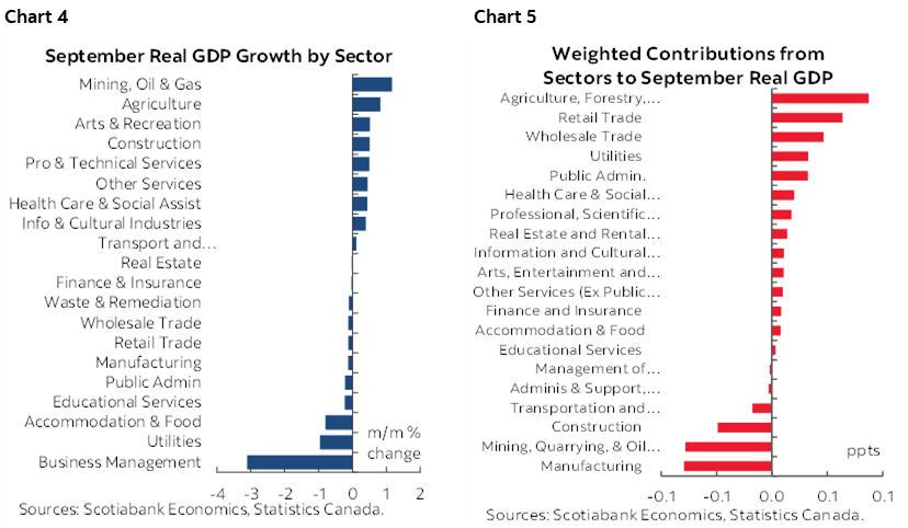 Chart 4: September Real GDP Growth by Sector; Chart 5: Weighted Contributions from Sectors to September Real GDP